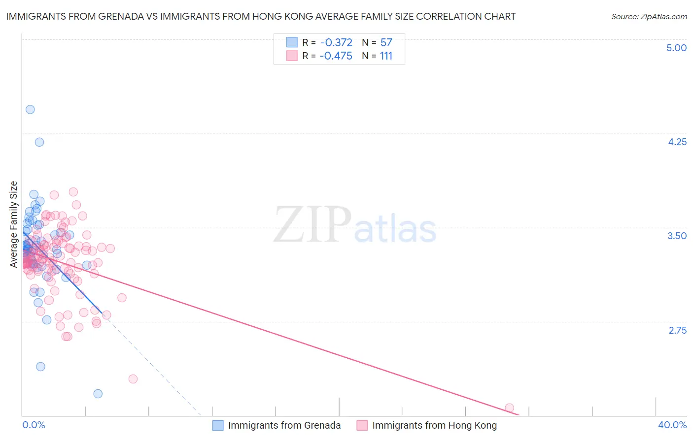 Immigrants from Grenada vs Immigrants from Hong Kong Average Family Size
