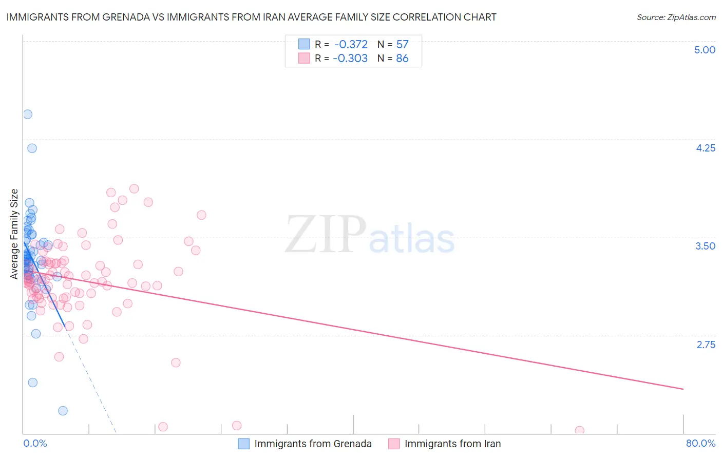 Immigrants from Grenada vs Immigrants from Iran Average Family Size