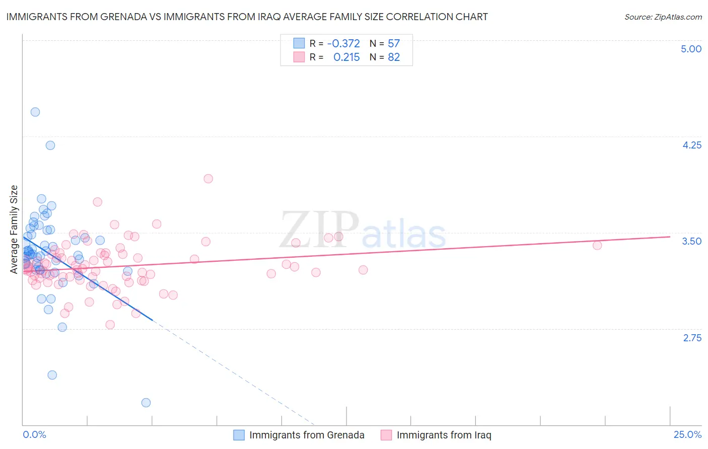 Immigrants from Grenada vs Immigrants from Iraq Average Family Size
