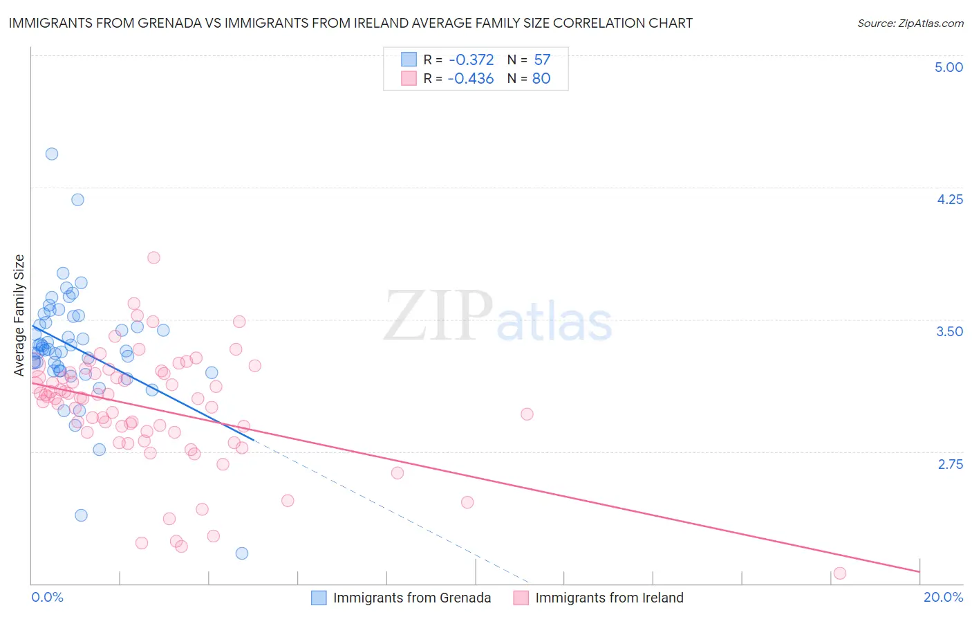 Immigrants from Grenada vs Immigrants from Ireland Average Family Size