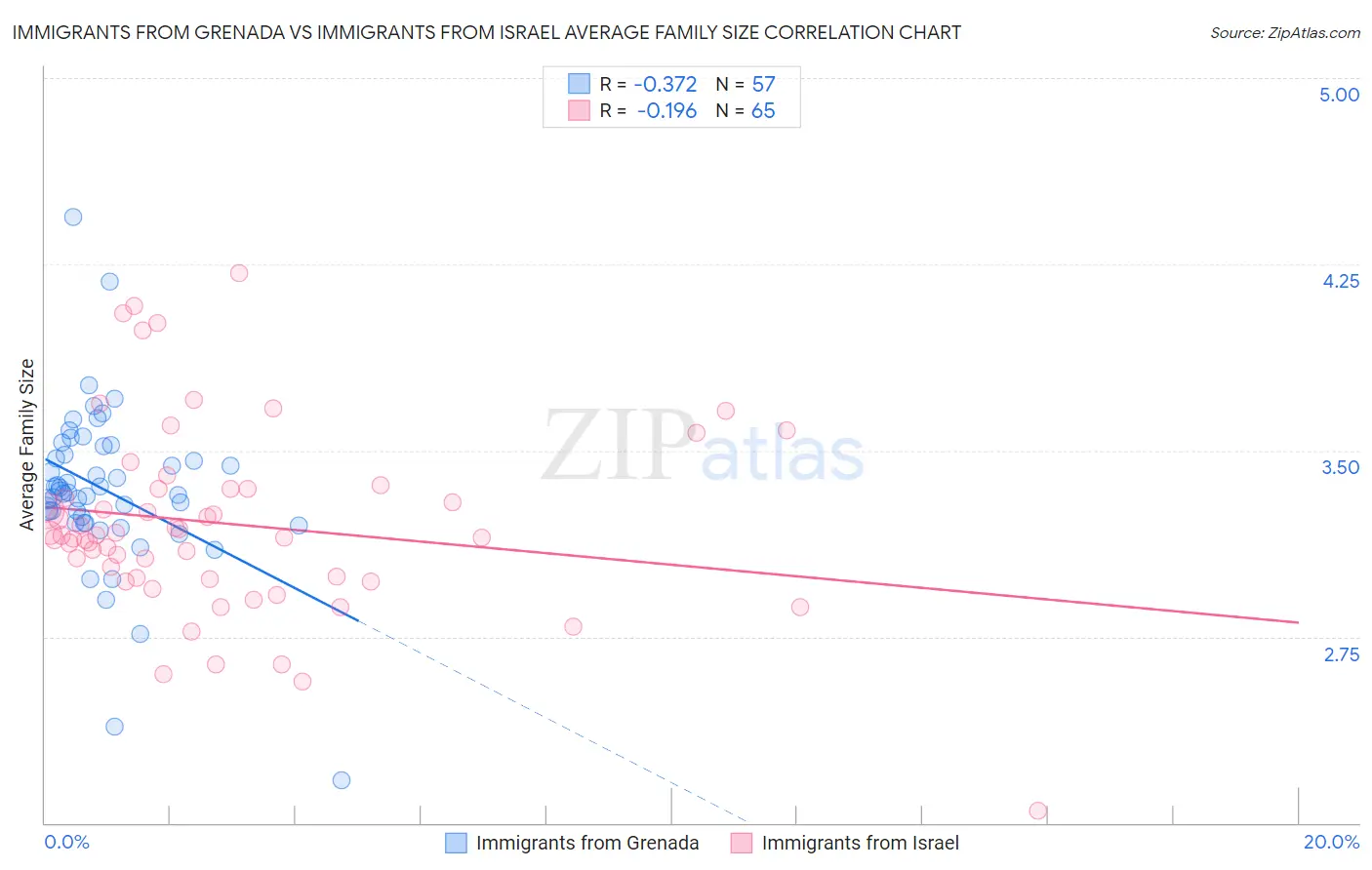 Immigrants from Grenada vs Immigrants from Israel Average Family Size