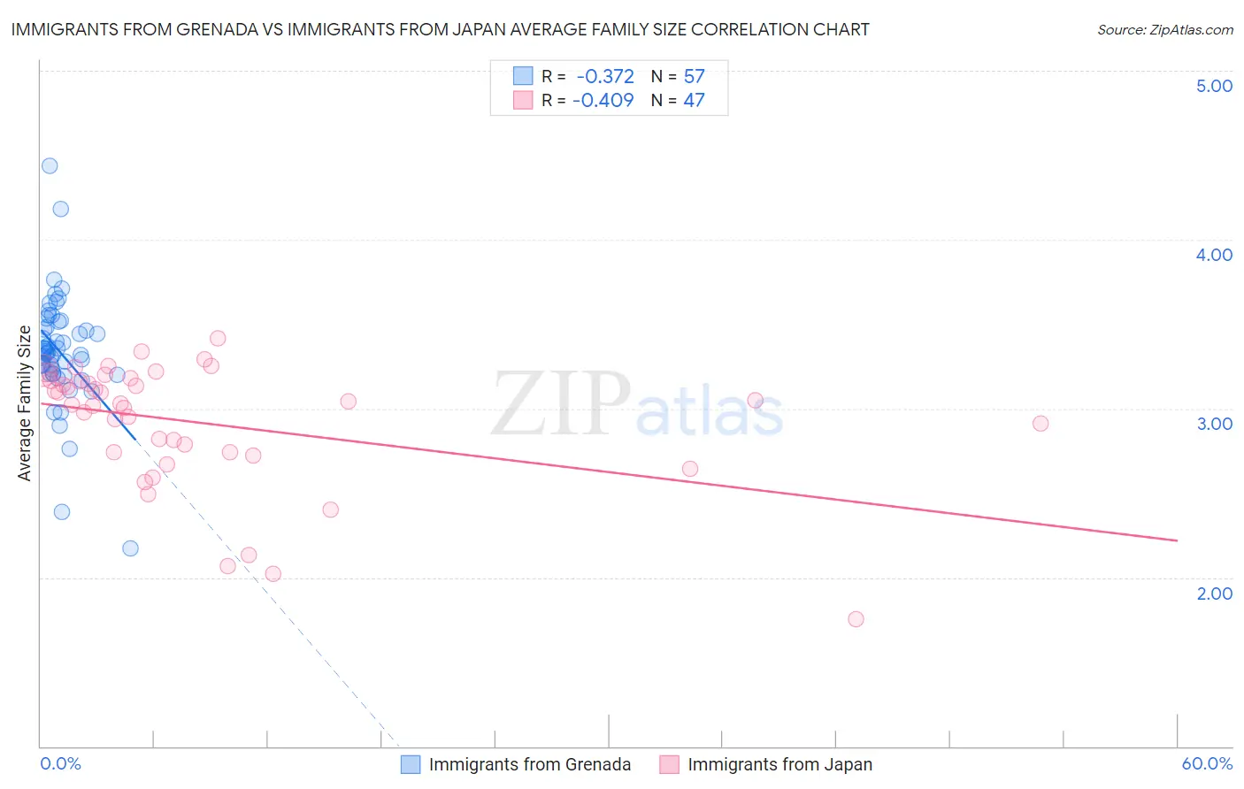 Immigrants from Grenada vs Immigrants from Japan Average Family Size