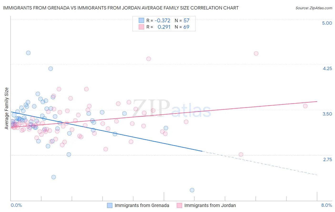 Immigrants from Grenada vs Immigrants from Jordan Average Family Size