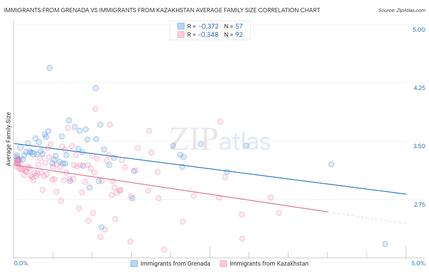 Immigrants from Grenada vs Immigrants from Kazakhstan Average Family Size