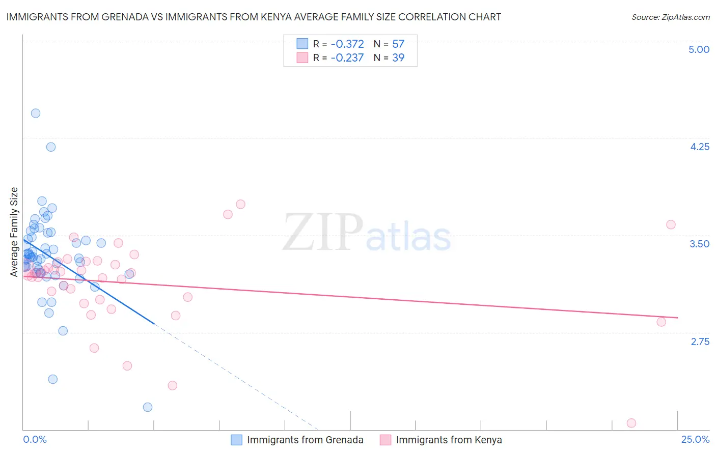 Immigrants from Grenada vs Immigrants from Kenya Average Family Size