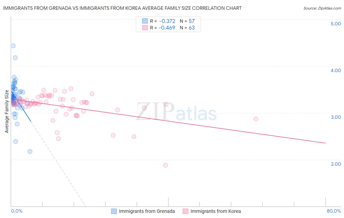 Immigrants from Grenada vs Immigrants from Korea Average Family Size
