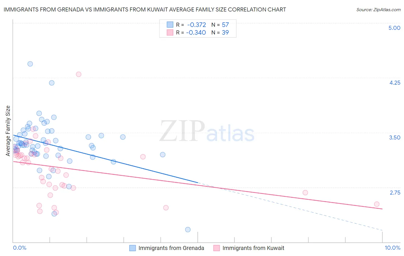 Immigrants from Grenada vs Immigrants from Kuwait Average Family Size
