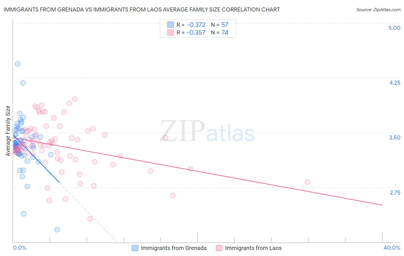 Immigrants from Grenada vs Immigrants from Laos Average Family Size