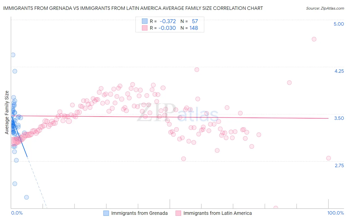 Immigrants from Grenada vs Immigrants from Latin America Average Family Size