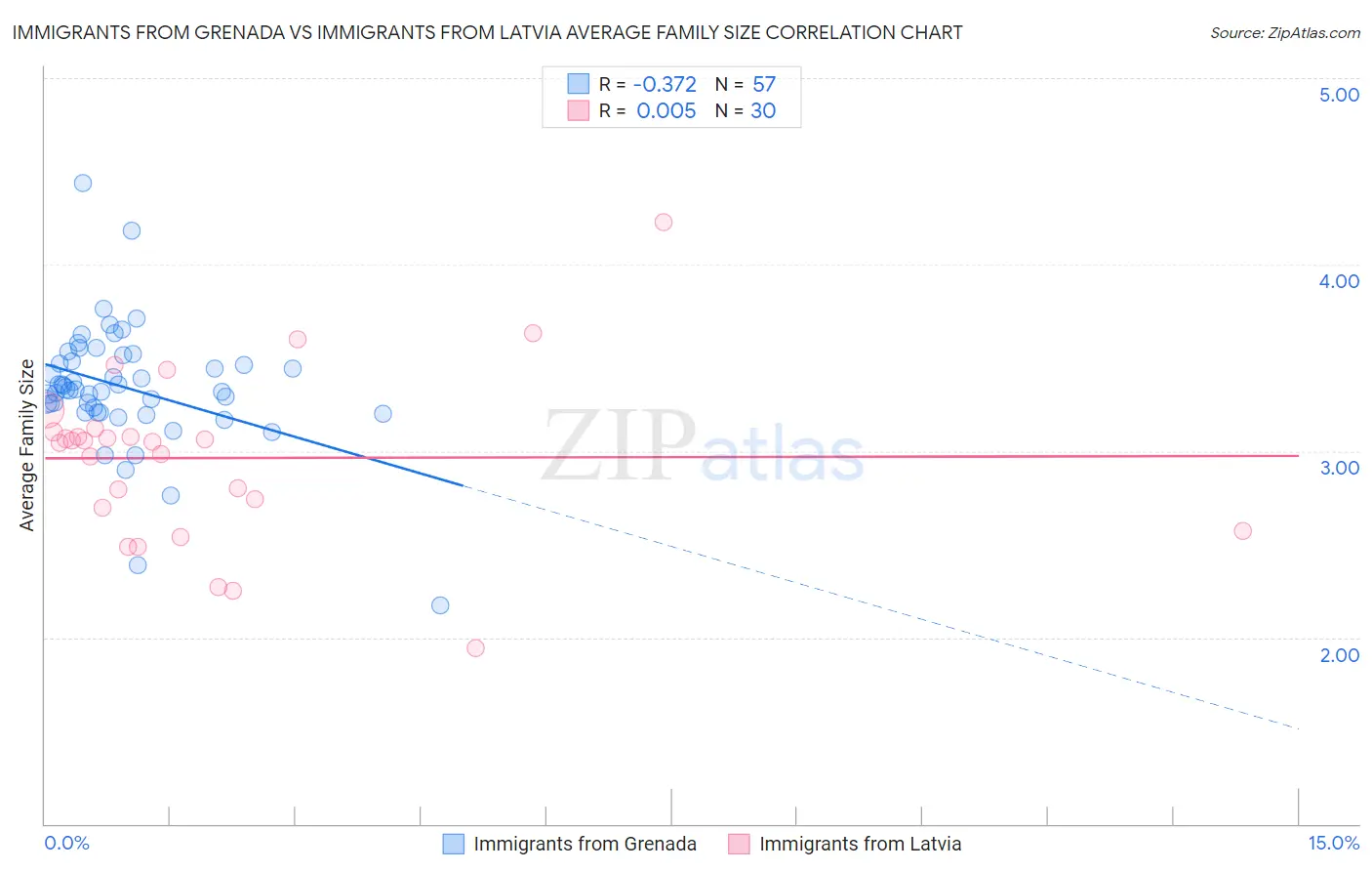 Immigrants from Grenada vs Immigrants from Latvia Average Family Size