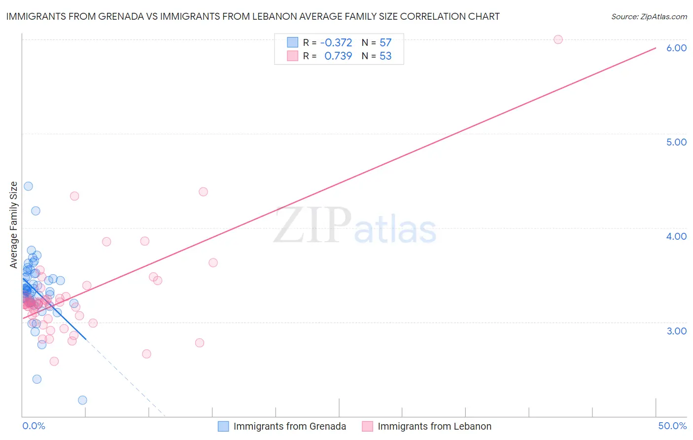 Immigrants from Grenada vs Immigrants from Lebanon Average Family Size