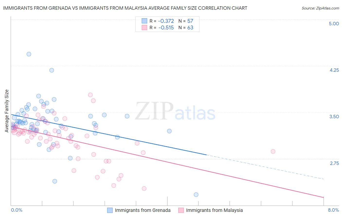 Immigrants from Grenada vs Immigrants from Malaysia Average Family Size