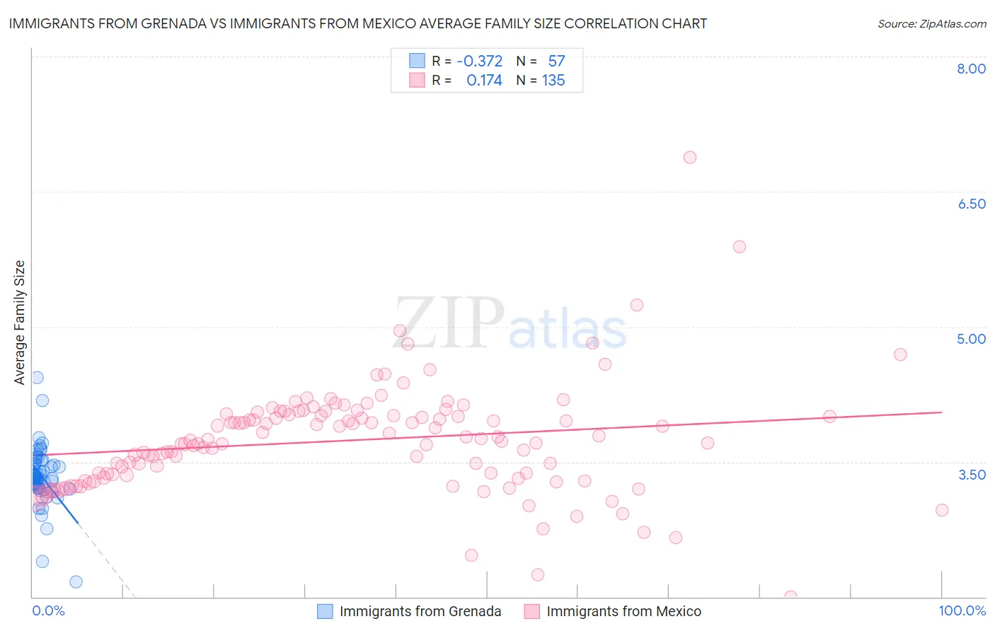 Immigrants from Grenada vs Immigrants from Mexico Average Family Size