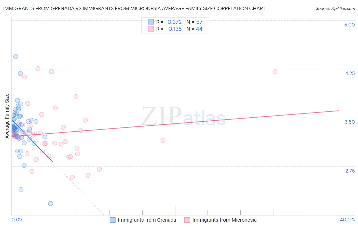 Immigrants from Grenada vs Immigrants from Micronesia Average Family Size