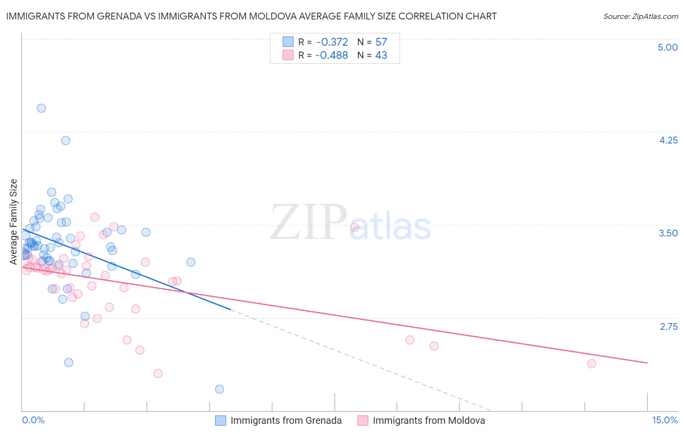 Immigrants from Grenada vs Immigrants from Moldova Average Family Size