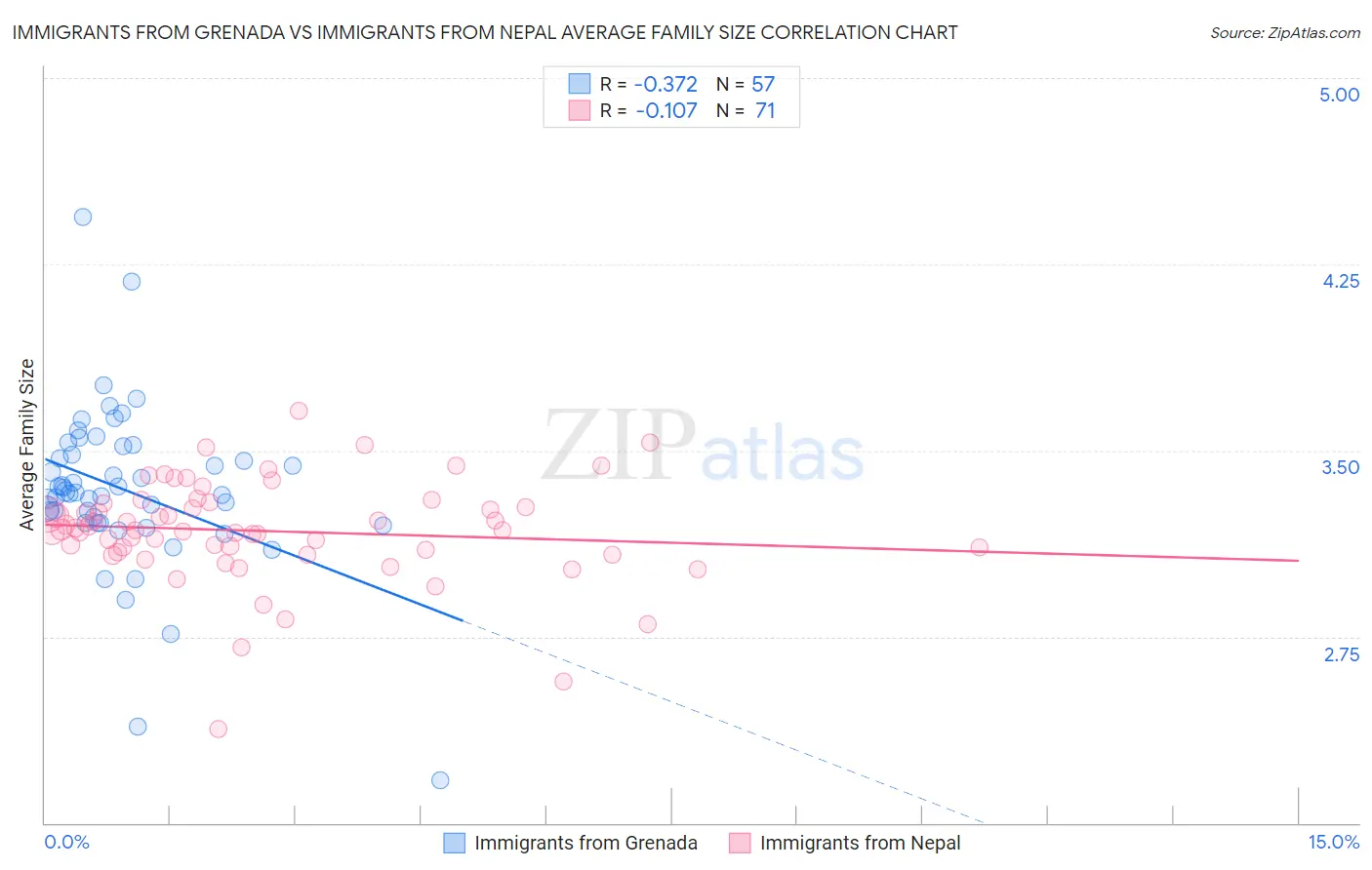 Immigrants from Grenada vs Immigrants from Nepal Average Family Size