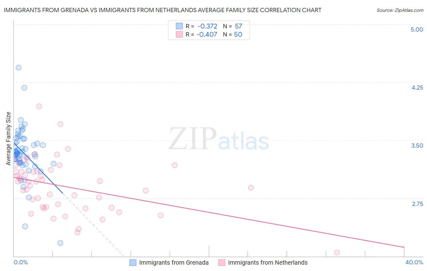 Immigrants from Grenada vs Immigrants from Netherlands Average Family Size