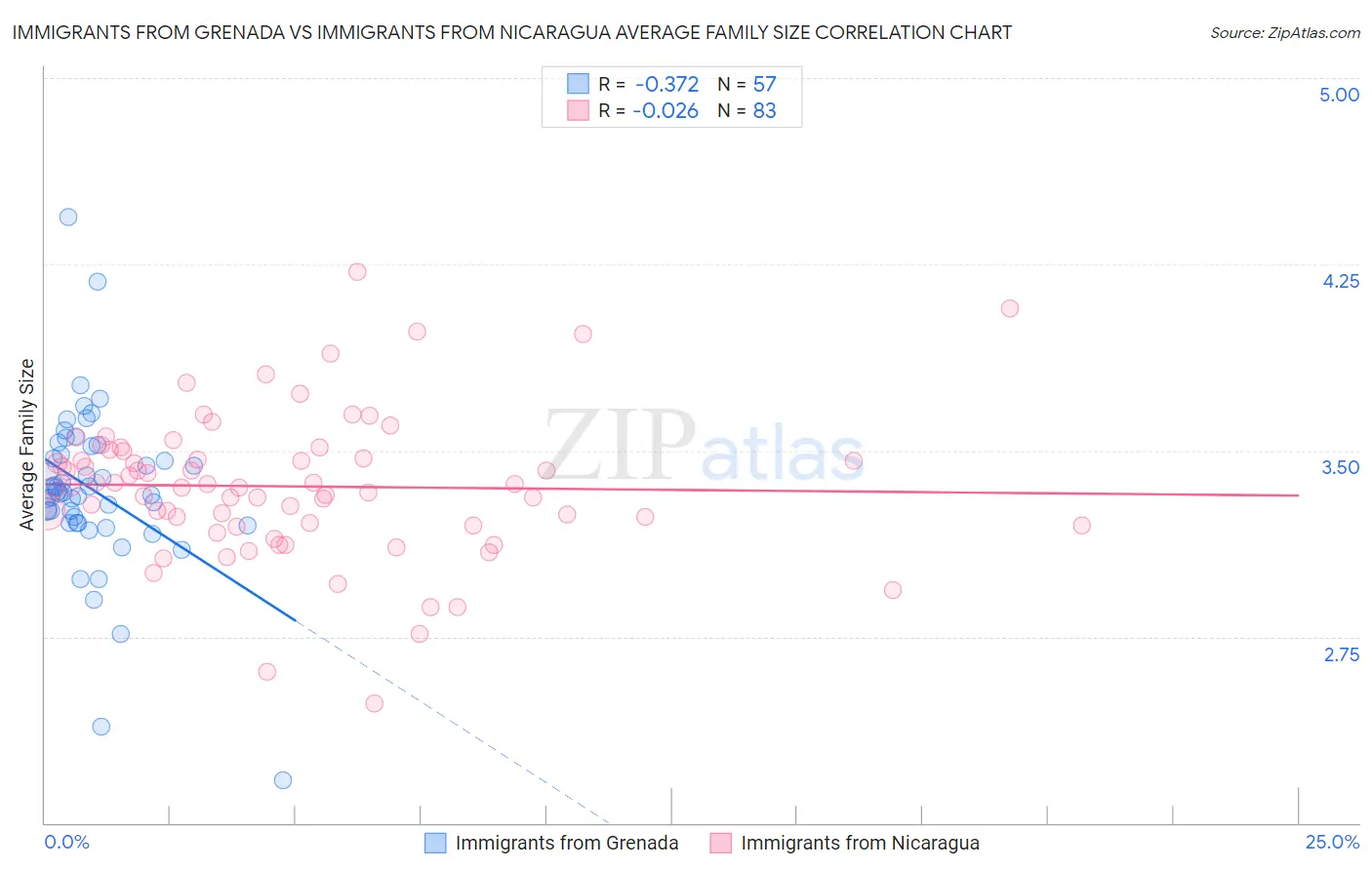 Immigrants from Grenada vs Immigrants from Nicaragua Average Family Size
