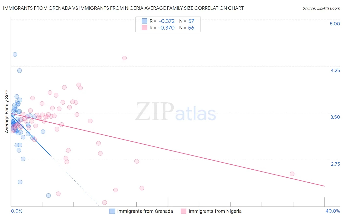 Immigrants from Grenada vs Immigrants from Nigeria Average Family Size