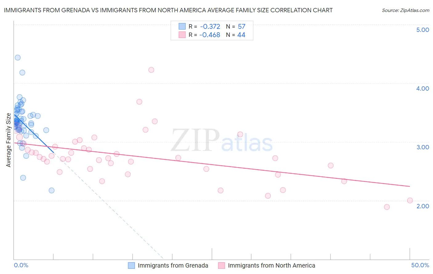 Immigrants from Grenada vs Immigrants from North America Average Family Size