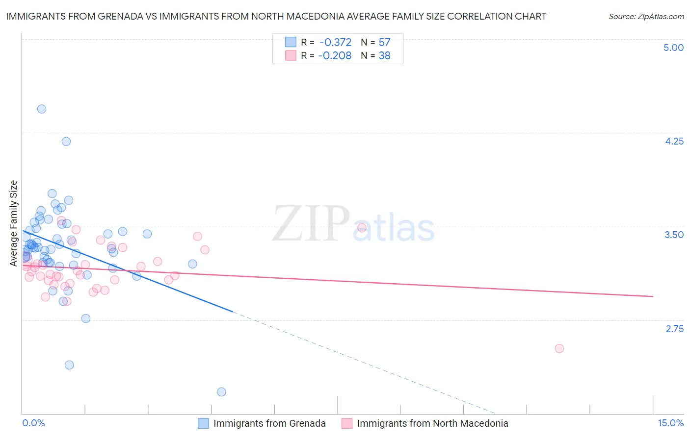 Immigrants from Grenada vs Immigrants from North Macedonia Average Family Size