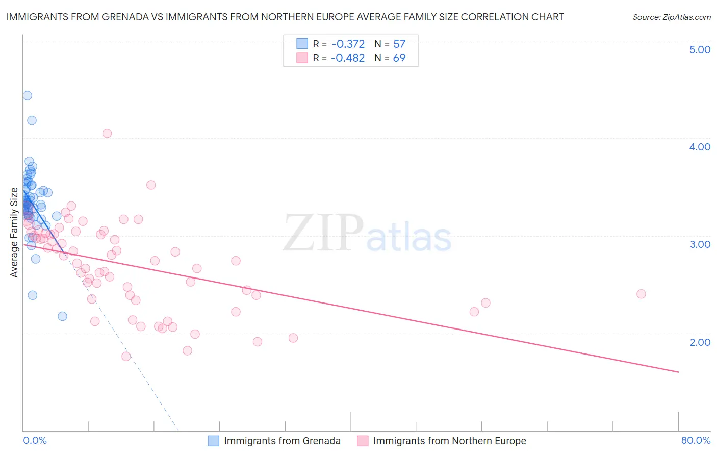 Immigrants from Grenada vs Immigrants from Northern Europe Average Family Size