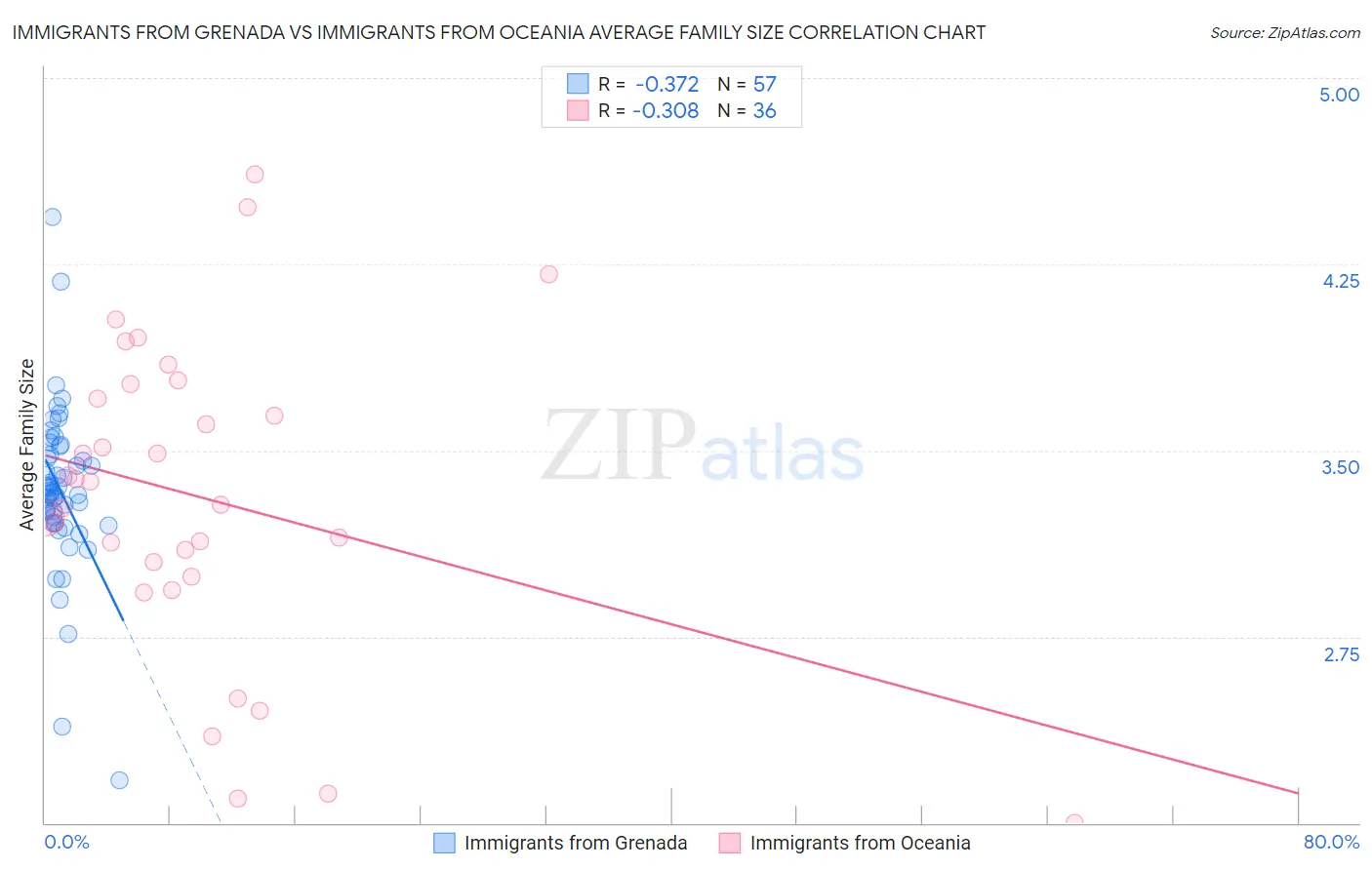 Immigrants from Grenada vs Immigrants from Oceania Average Family Size