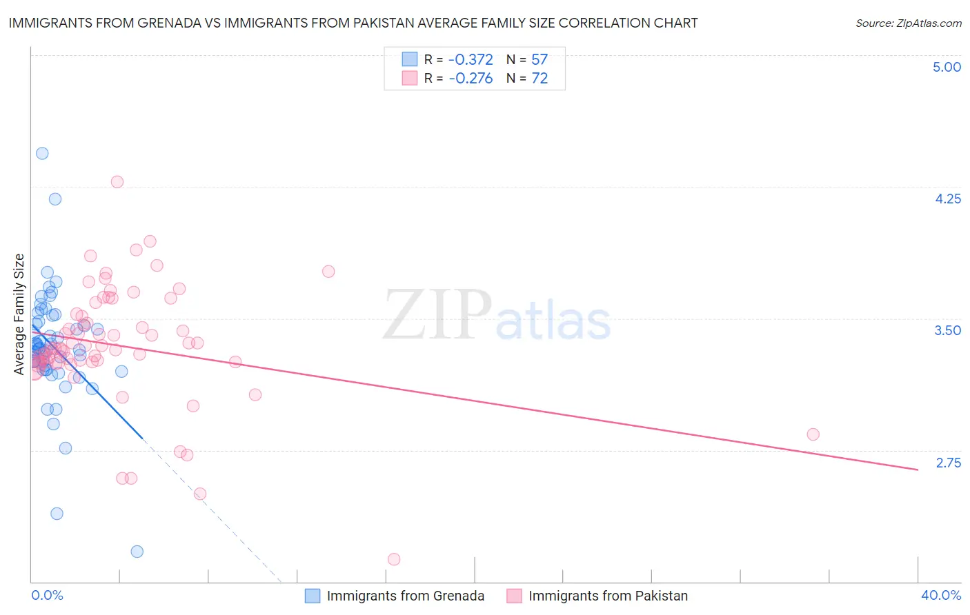 Immigrants from Grenada vs Immigrants from Pakistan Average Family Size