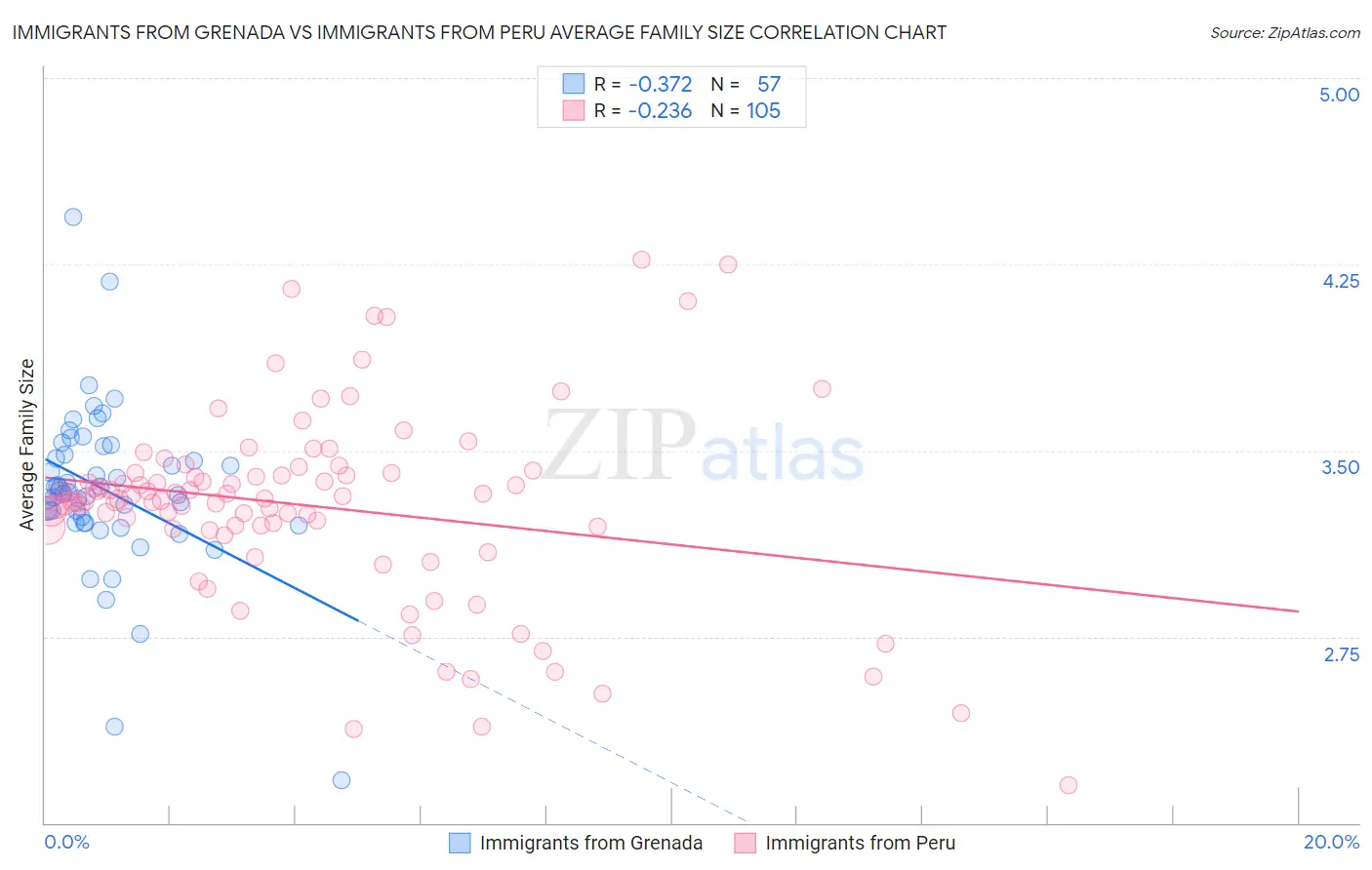Immigrants from Grenada vs Immigrants from Peru Average Family Size