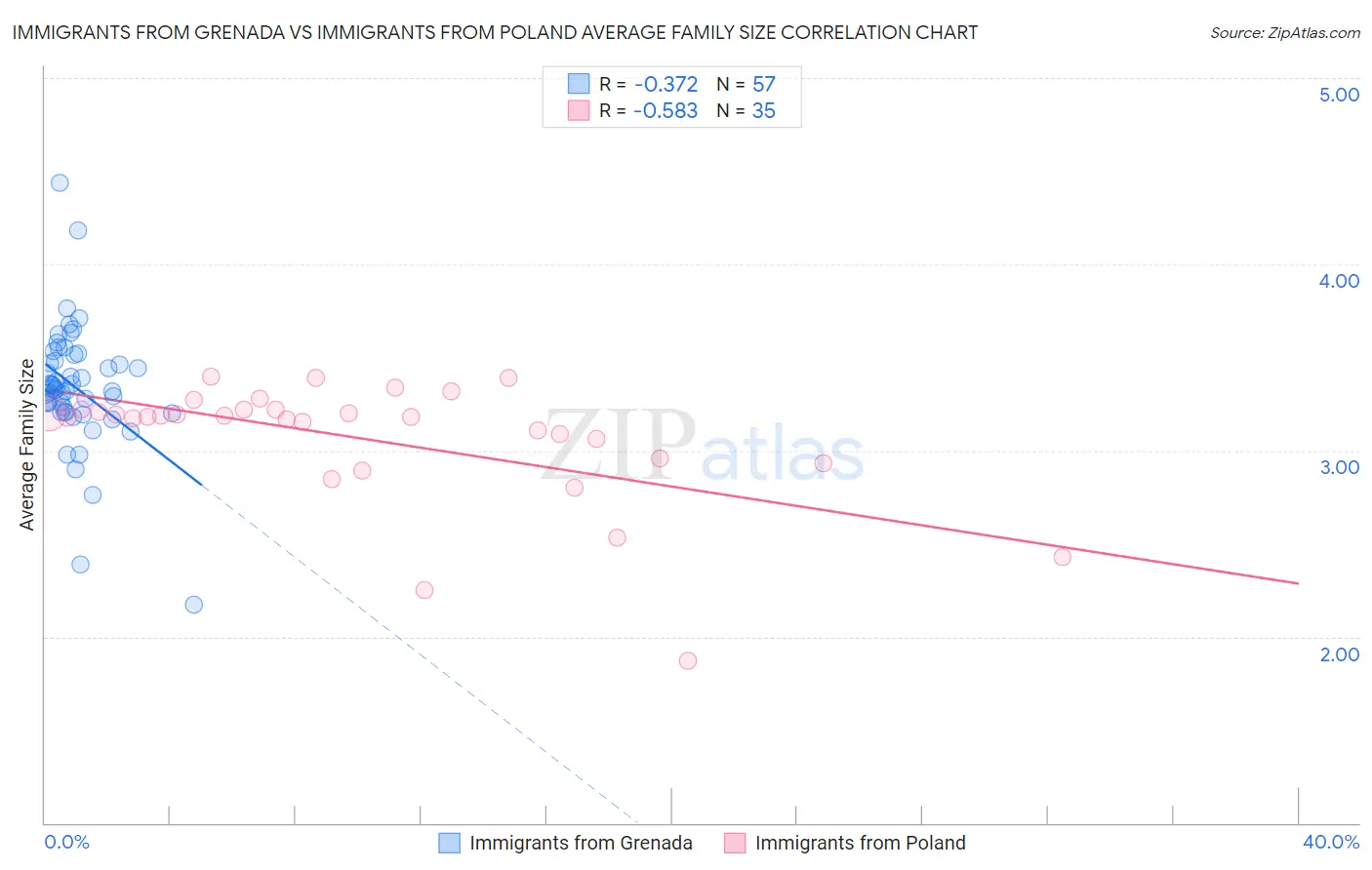 Immigrants from Grenada vs Immigrants from Poland Average Family Size