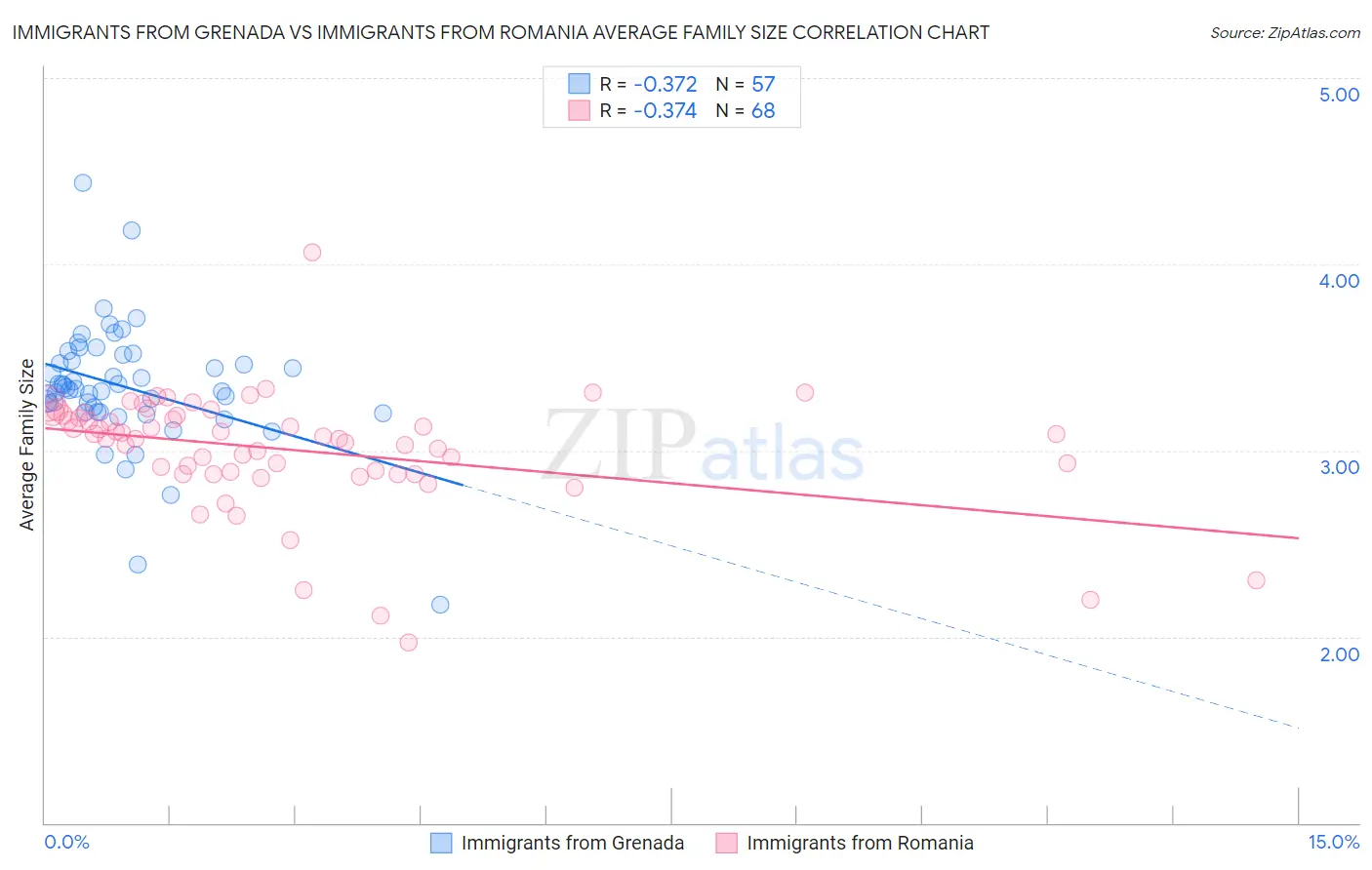 Immigrants from Grenada vs Immigrants from Romania Average Family Size