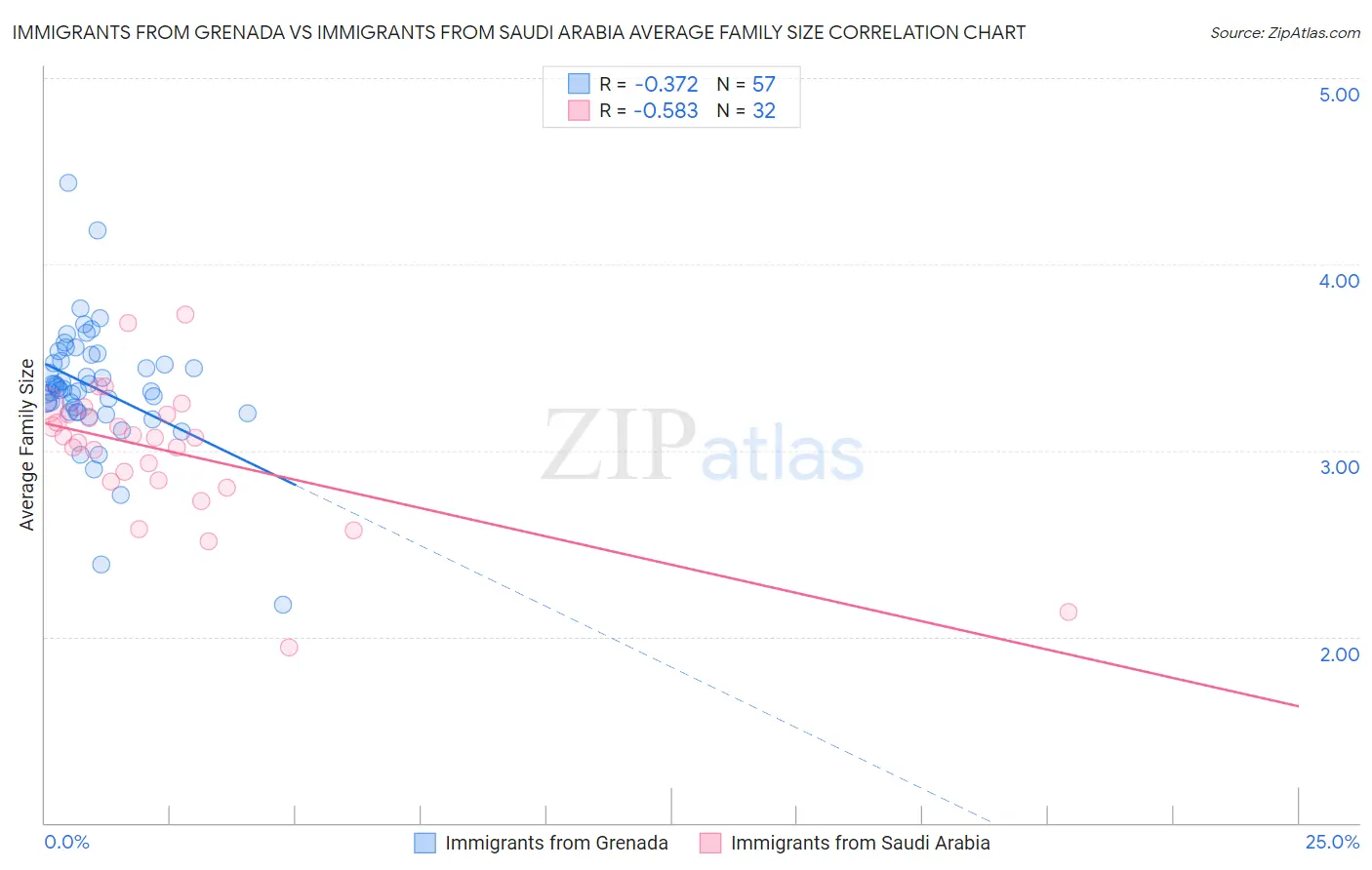 Immigrants from Grenada vs Immigrants from Saudi Arabia Average Family Size