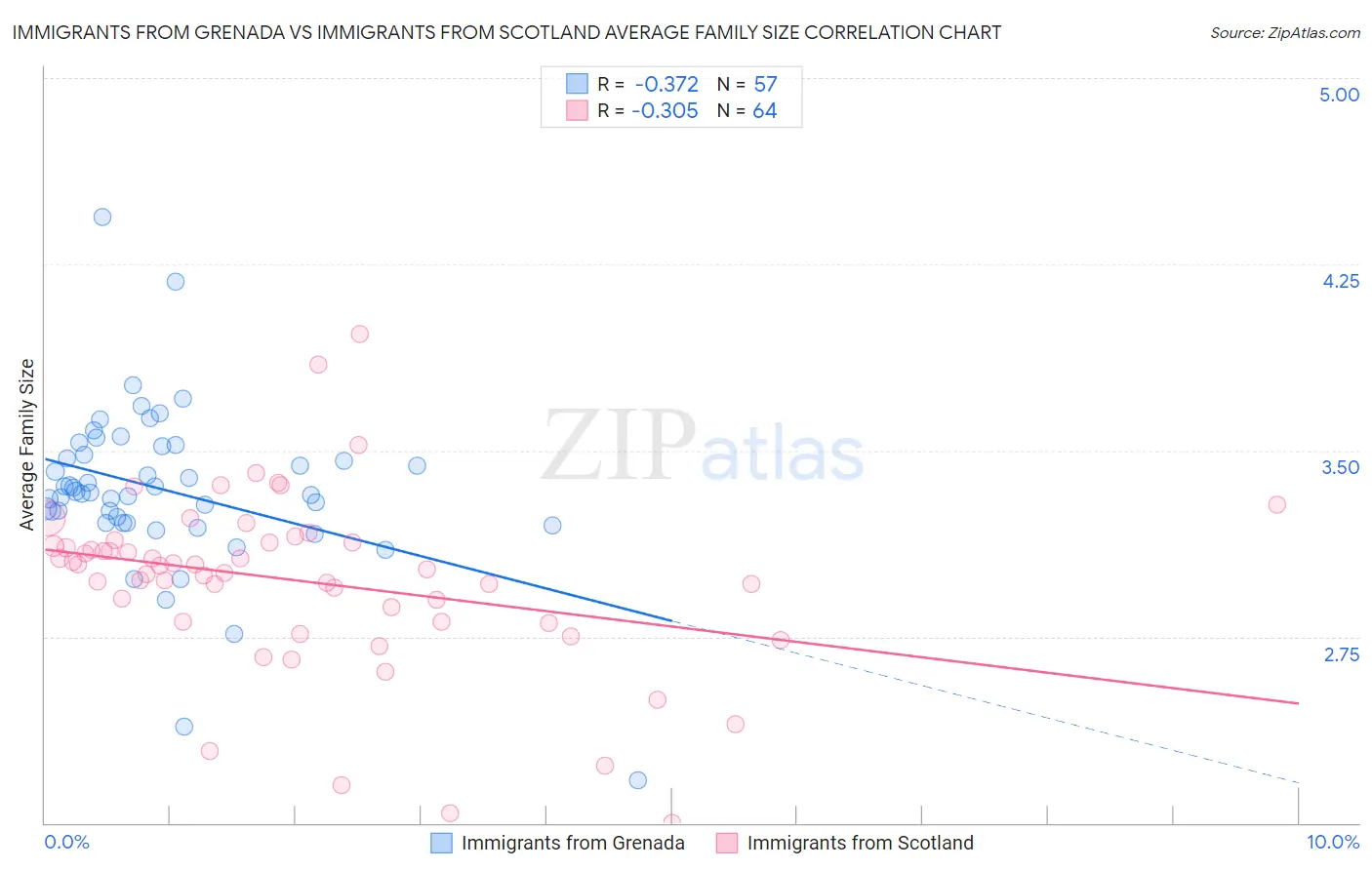 Immigrants from Grenada vs Immigrants from Scotland Average Family Size