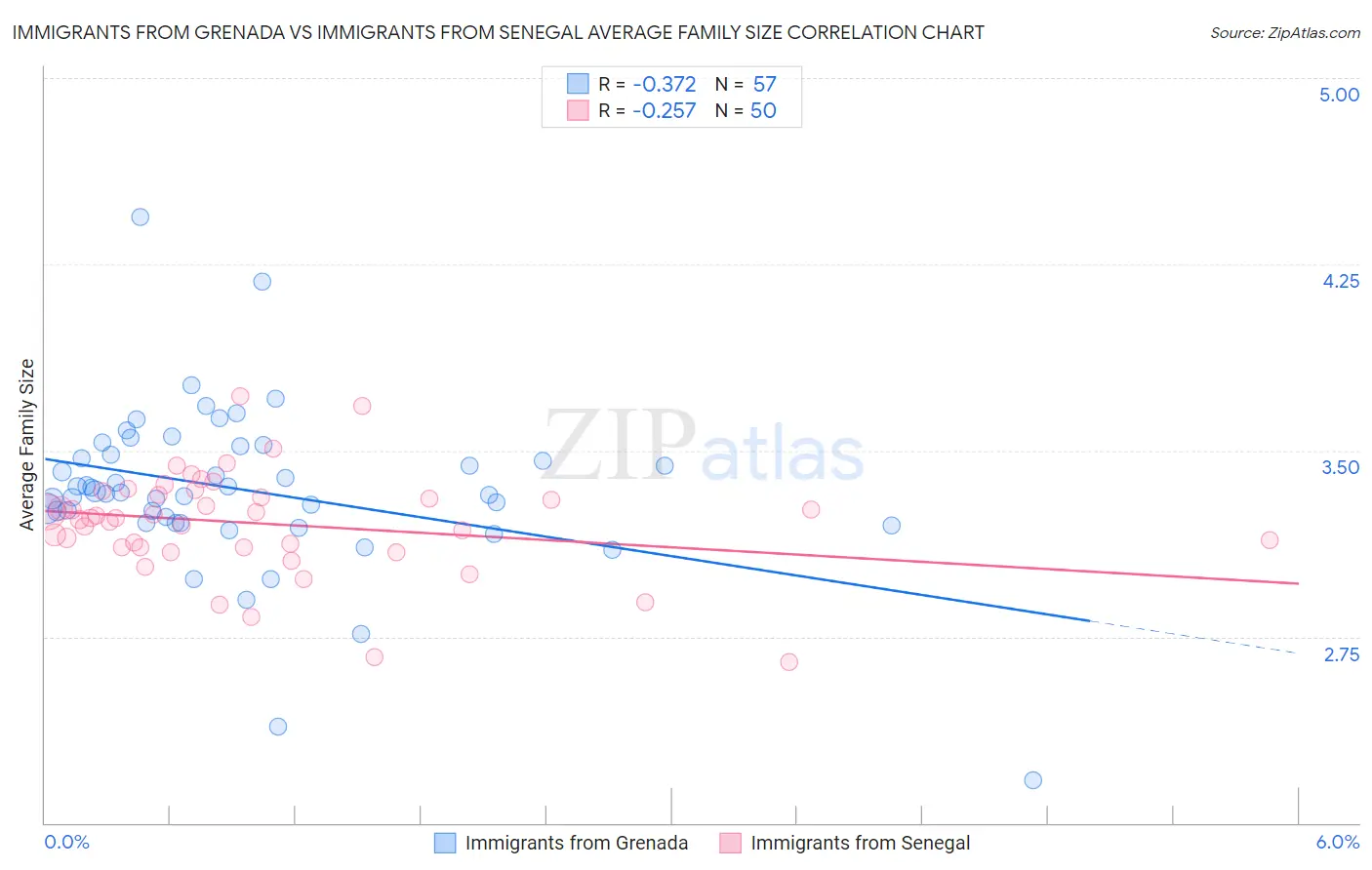 Immigrants from Grenada vs Immigrants from Senegal Average Family Size