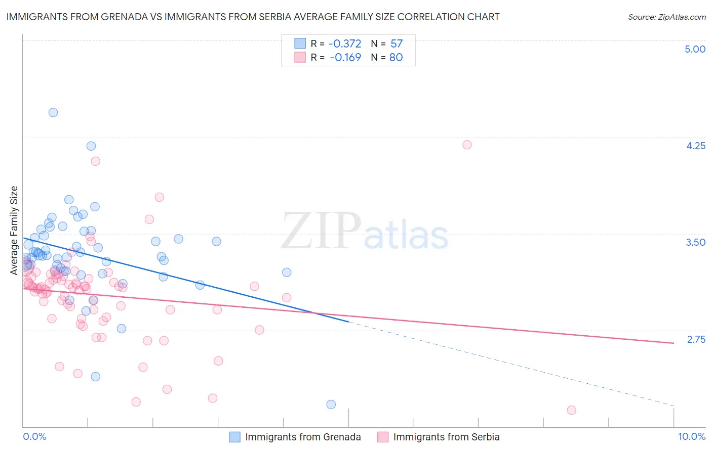 Immigrants from Grenada vs Immigrants from Serbia Average Family Size
