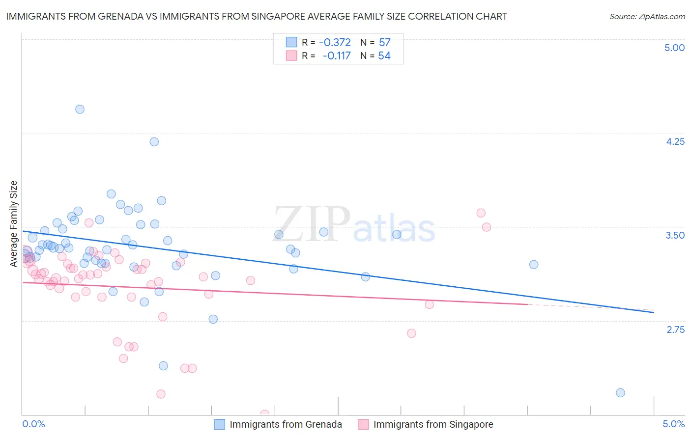 Immigrants from Grenada vs Immigrants from Singapore Average Family Size
