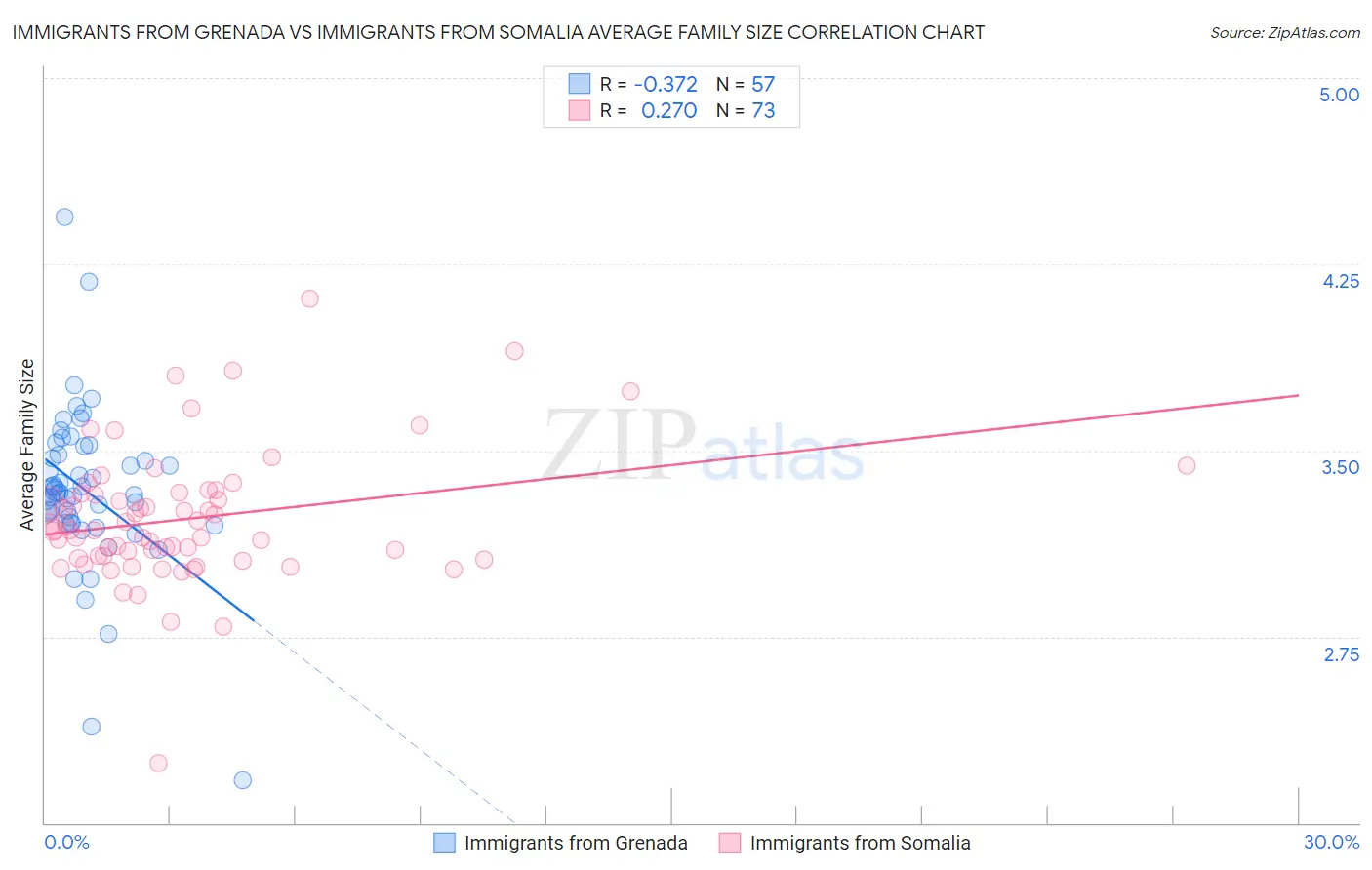 Immigrants from Grenada vs Immigrants from Somalia Average Family Size