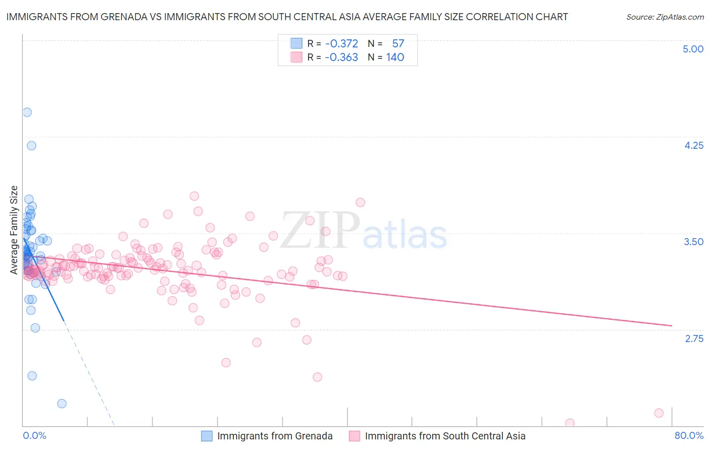 Immigrants from Grenada vs Immigrants from South Central Asia Average Family Size