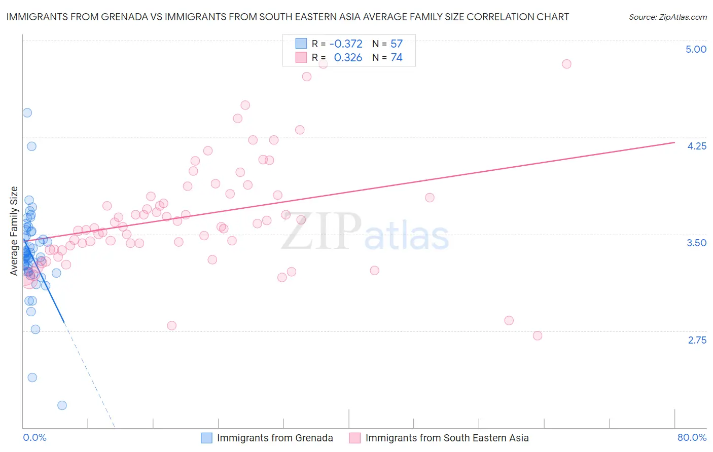 Immigrants from Grenada vs Immigrants from South Eastern Asia Average Family Size