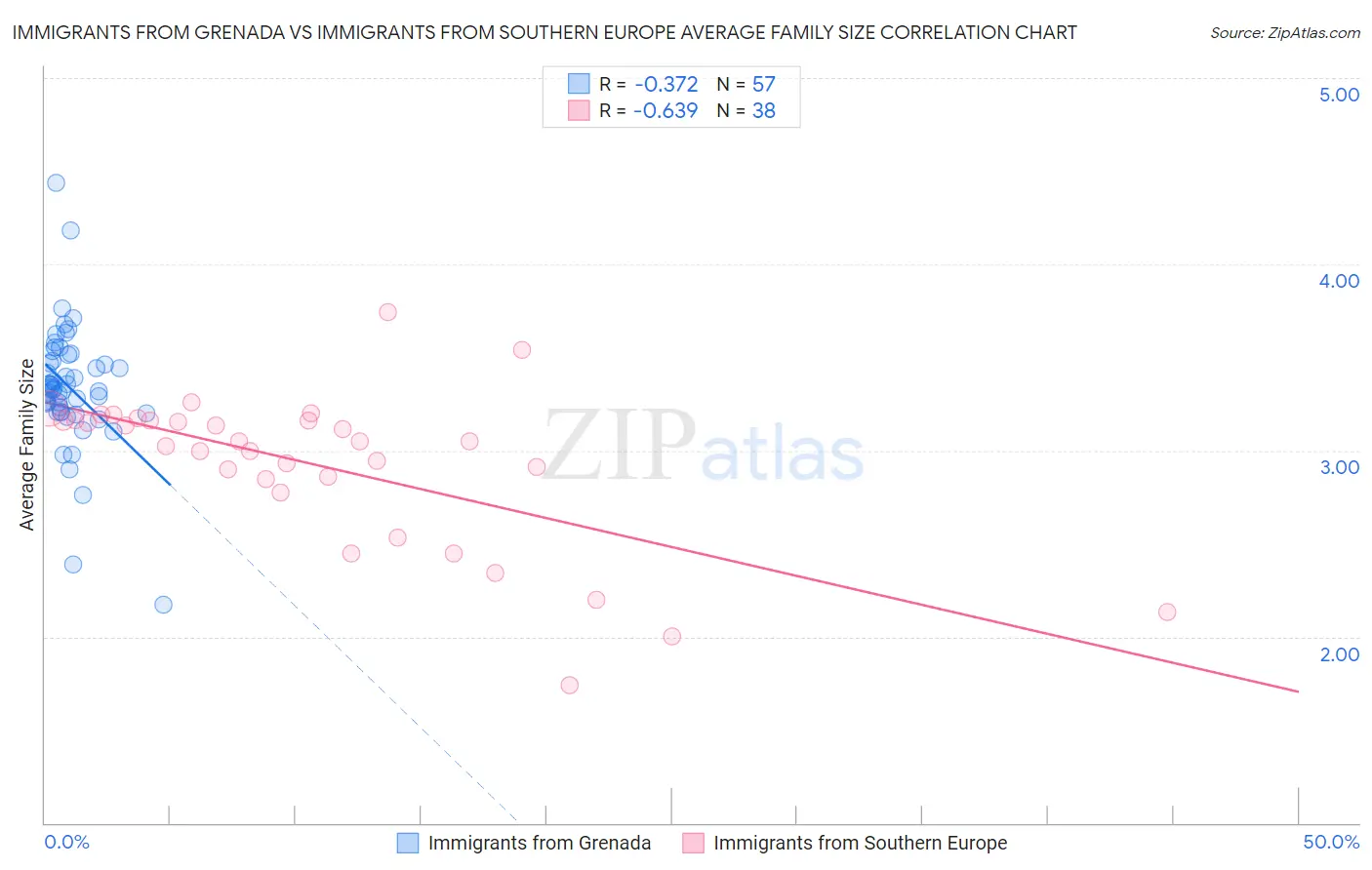 Immigrants from Grenada vs Immigrants from Southern Europe Average Family Size