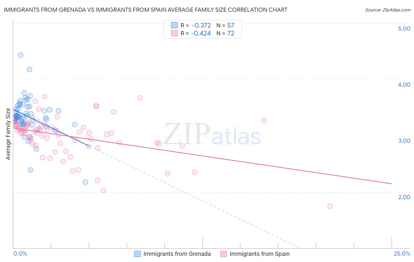 Immigrants from Grenada vs Immigrants from Spain Average Family Size