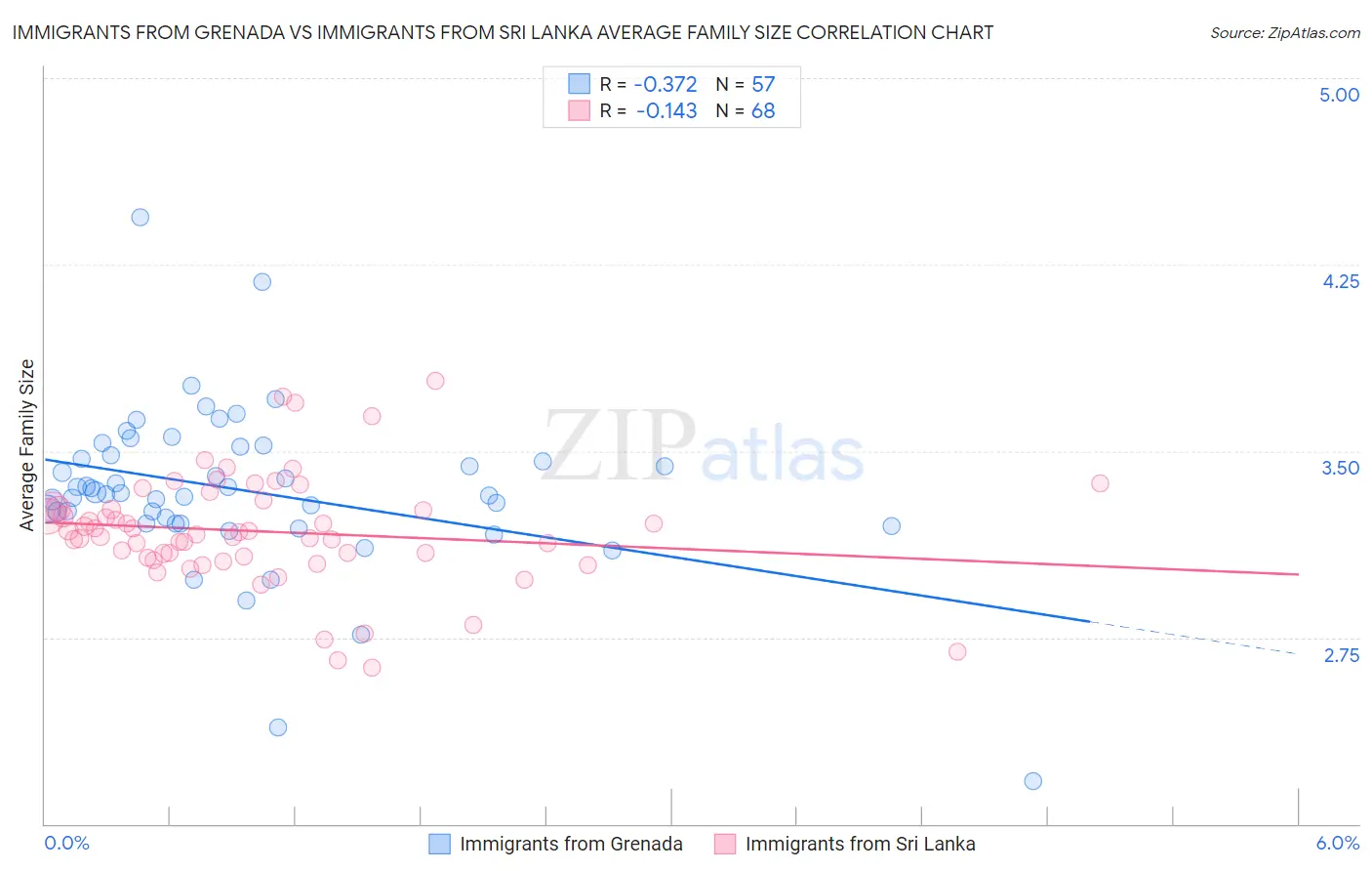 Immigrants from Grenada vs Immigrants from Sri Lanka Average Family Size