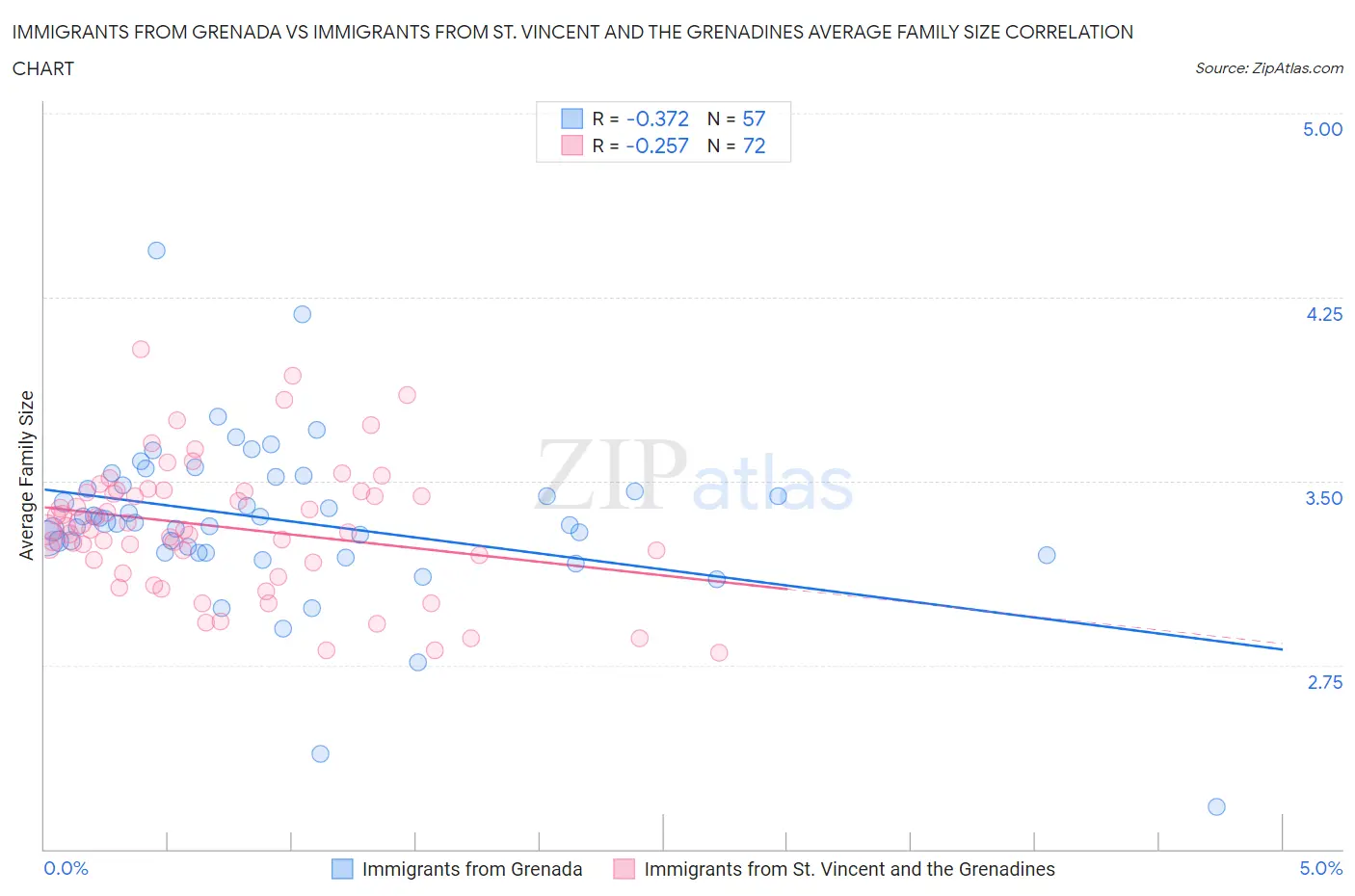 Immigrants from Grenada vs Immigrants from St. Vincent and the Grenadines Average Family Size