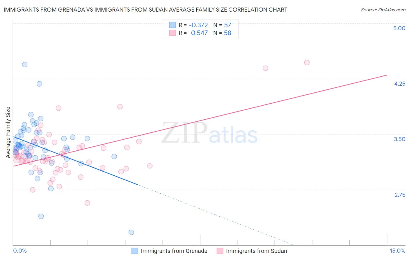 Immigrants from Grenada vs Immigrants from Sudan Average Family Size