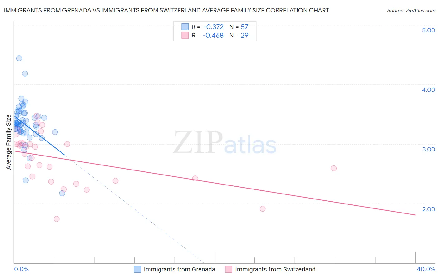 Immigrants from Grenada vs Immigrants from Switzerland Average Family Size