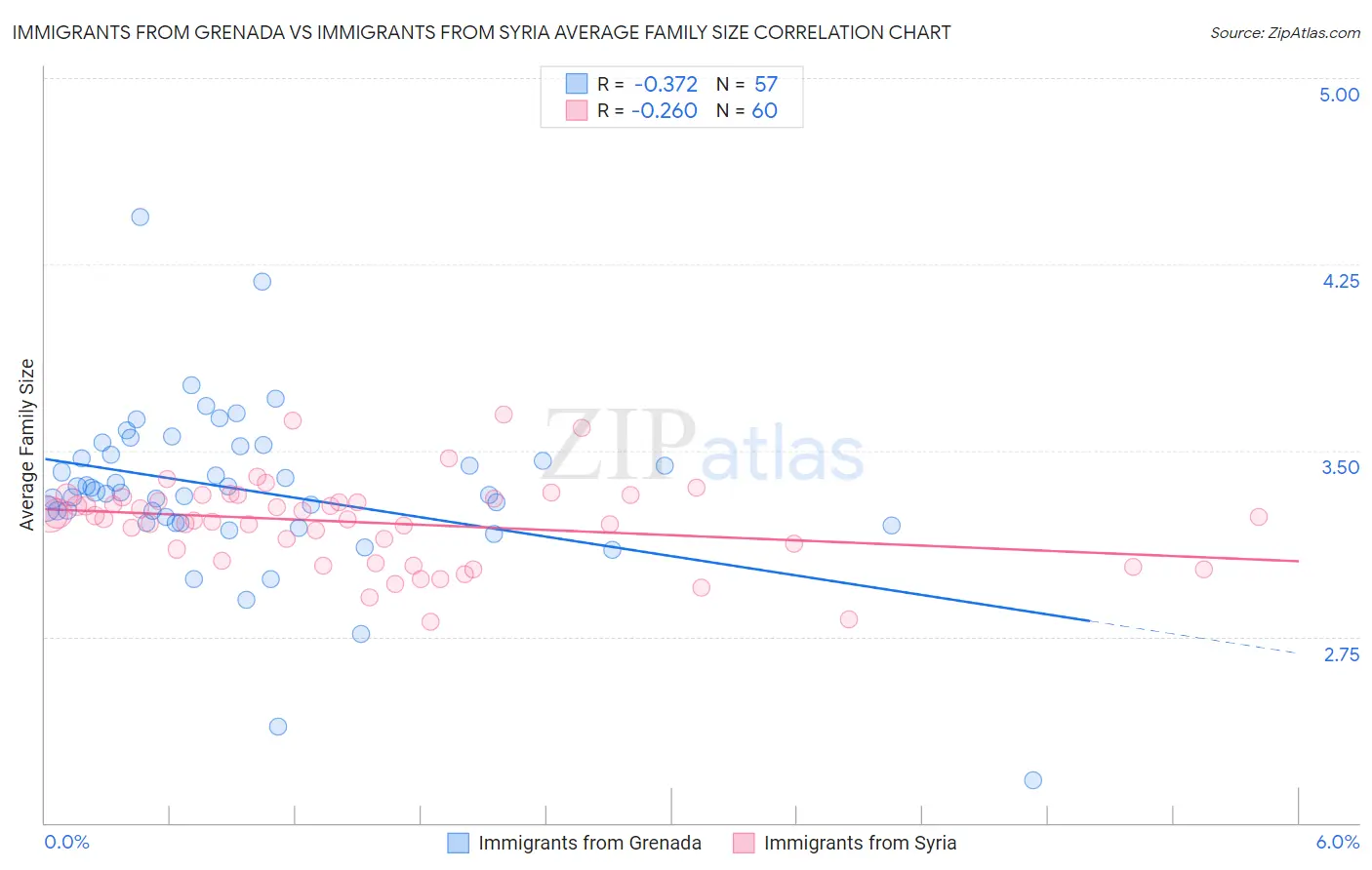 Immigrants from Grenada vs Immigrants from Syria Average Family Size