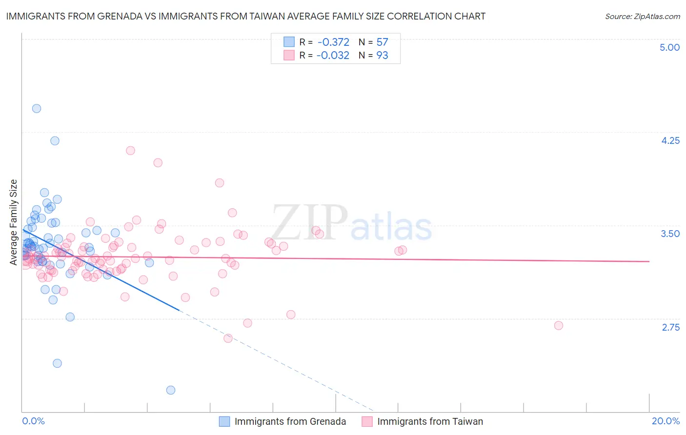 Immigrants from Grenada vs Immigrants from Taiwan Average Family Size