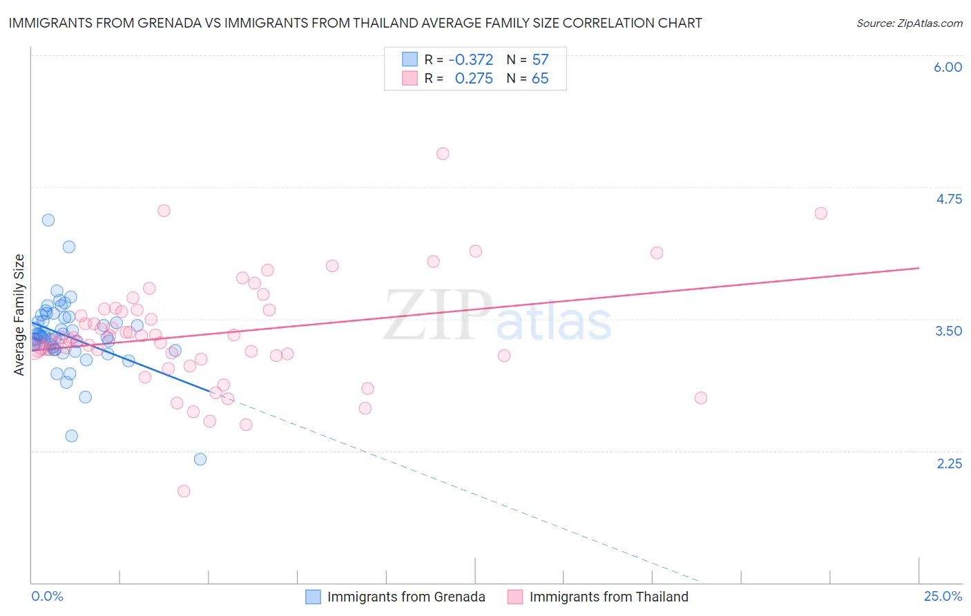 Immigrants from Grenada vs Immigrants from Thailand Average Family Size