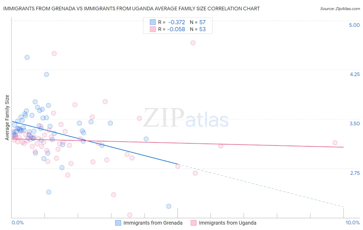 Immigrants from Grenada vs Immigrants from Uganda Average Family Size