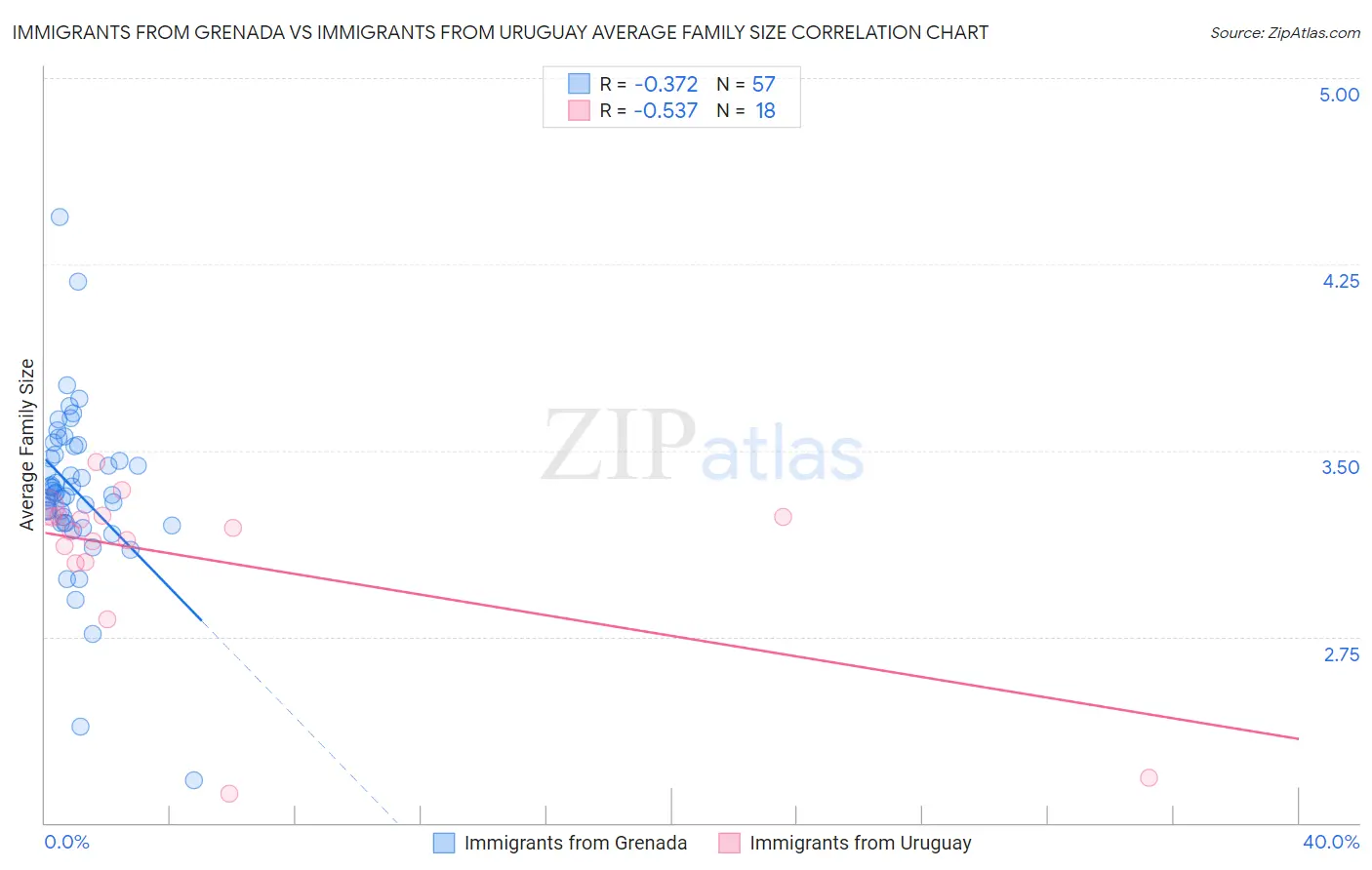 Immigrants from Grenada vs Immigrants from Uruguay Average Family Size